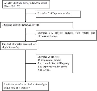 Hypertension and Diagnosis of Parkinson’s Disease: A Meta-Analysis of Cohort Studies